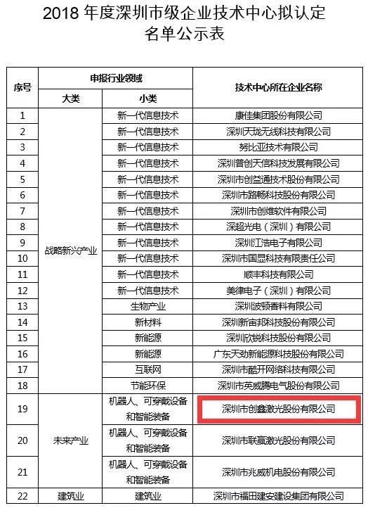 創(chuàng)鑫激光被認(rèn)定為“2018年度深圳市企業(yè)技術(shù)中心”