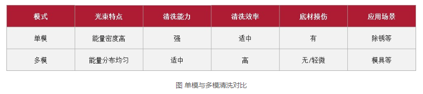 浪起激光：一文看懂清洗激光器里的“單?！迸c“多模”  第3張